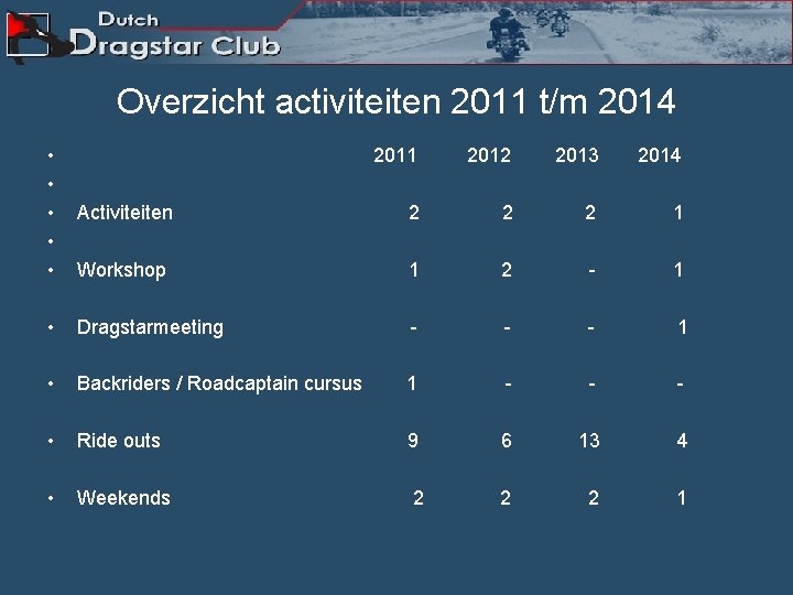 Overzicht activiteiten 2011 t/m 2014 • • • 2011 2012 2013 2014 Activiteiten 2