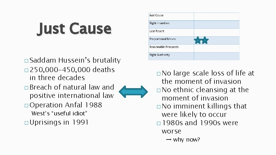 Just Cause � Saddam Hussein’s brutality � 250, 000 -450, 000 deaths in three