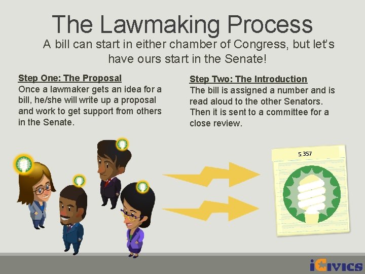 The Lawmaking Process A bill can start in either chamber of Congress, but let’s