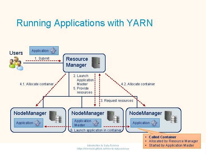 Running Applications with YARN Users Application 1. Submit 4. 1. Allocate container Resource Manager
