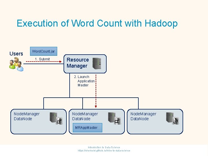 Execution of Word Count with Hadoop Users Word. Count. jar 1. Submit Resource Manager
