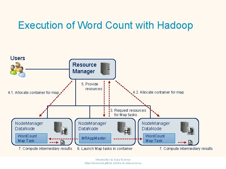 Execution of Word Count with Hadoop Users Resource Manager 4. 1. Allocate container for