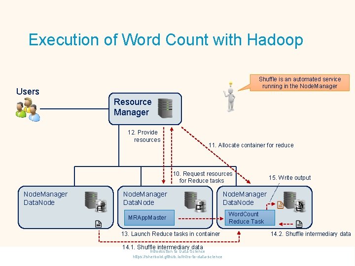 Execution of Word Count with Hadoop Shuffle is an automated service running in the