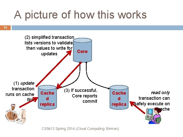 A picture of how this works 15 (2) simplified transaction lists versions to validate,