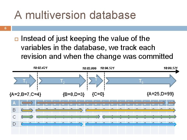 A multiversion database 6 Instead of just keeping the value of the variables in