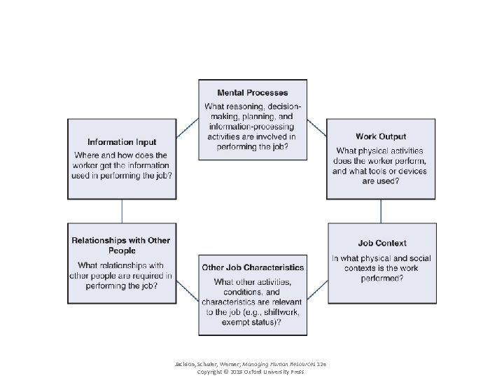 Exhibit 4. 8 The PAQ’s Six Divisions for Organizing Work Behaviors Jackson, Schuler, Werner;