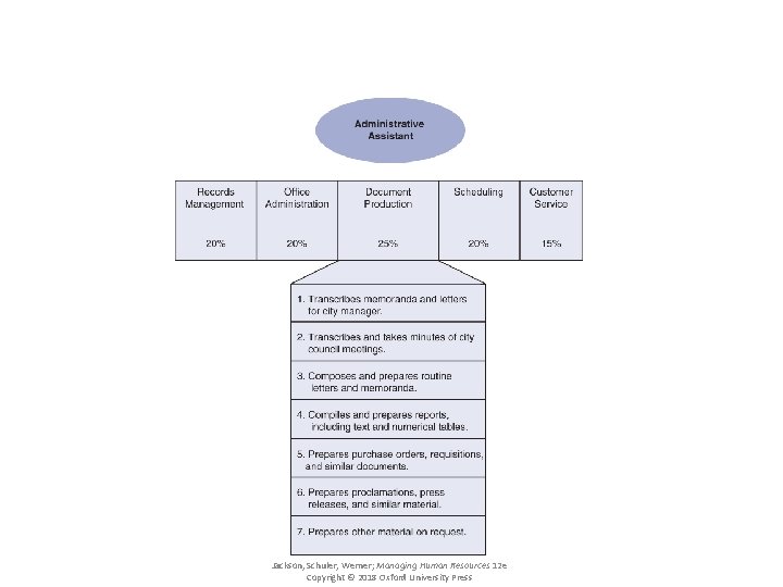 Exhibit 4. 12 Partial Job Analysis Results From a Customized Inventory Jackson, Schuler, Werner;