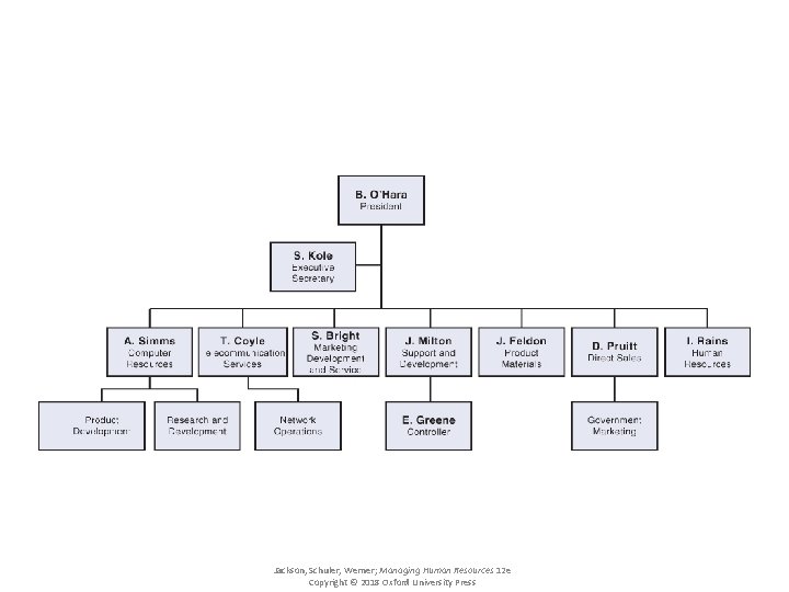 HTEK’s Organizational Chart Case Exhibit 4. 1 Jackson, Schuler, Werner; Managing Human Resources 12