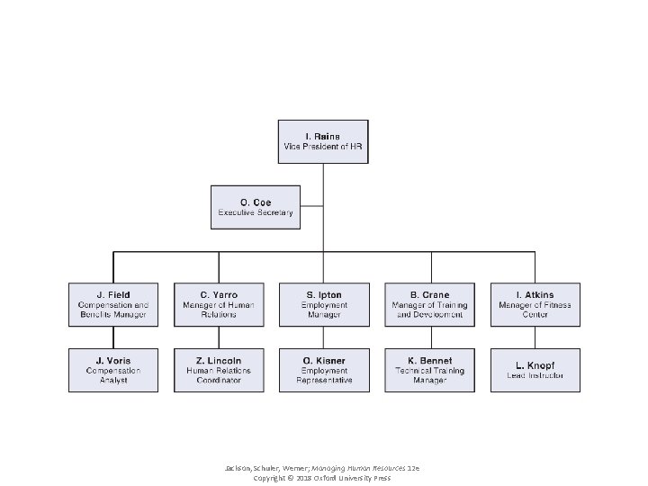 Case Exhibit 4. 2 Structure of the Human Resource Department at HITEK Jackson, Schuler,