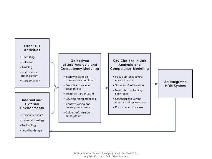 Exhibit 4. 1 Job Analysis and Competency Modeling Within an Integrated HRM System Jackson,