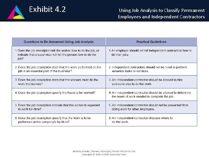 4. 2 Exhibit 1 -3 Using Job Analysis to Classify Permanent Employees and Independent