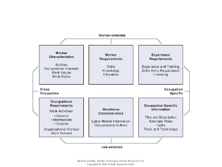 Exhibit 4. 7 O*NET Content Model for Describing Jobs Jackson, Schuler, Werner; Managing Human