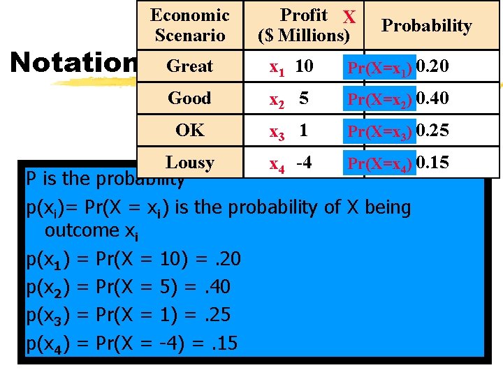 Notation Economic Scenario Profit X ($ Millions) Probability Great x 1 10 Pr(X=x 1)