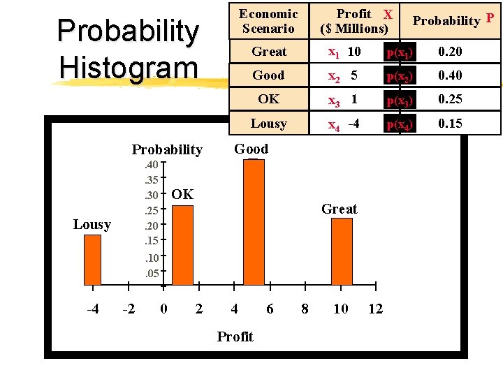 Economic Scenario Probability Histogram Probability. 40. 35. 30. 25. 20. 15 Lousy Profit X