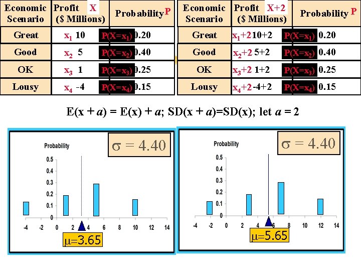 Economic Profit X Scenario ($ Millions) Probability P Economic Profit X+2 Scenario ($ Millions)