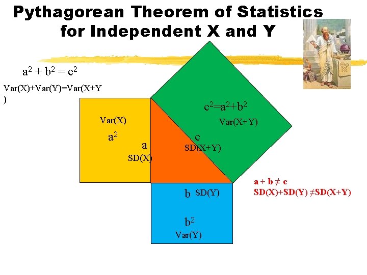 Pythagorean Theorem of Statistics for Independent X and Y a 2 + b 2
