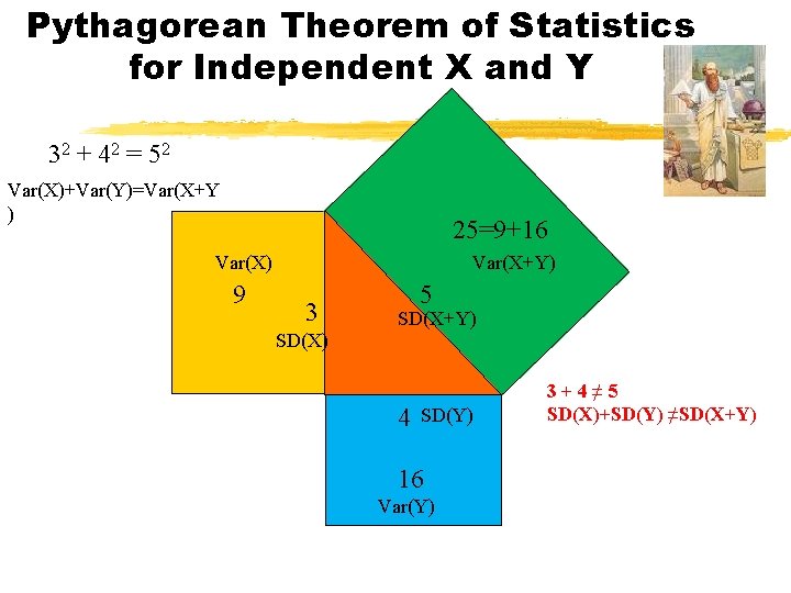 Pythagorean Theorem of Statistics for Independent X and Y 32 + 42 = 52