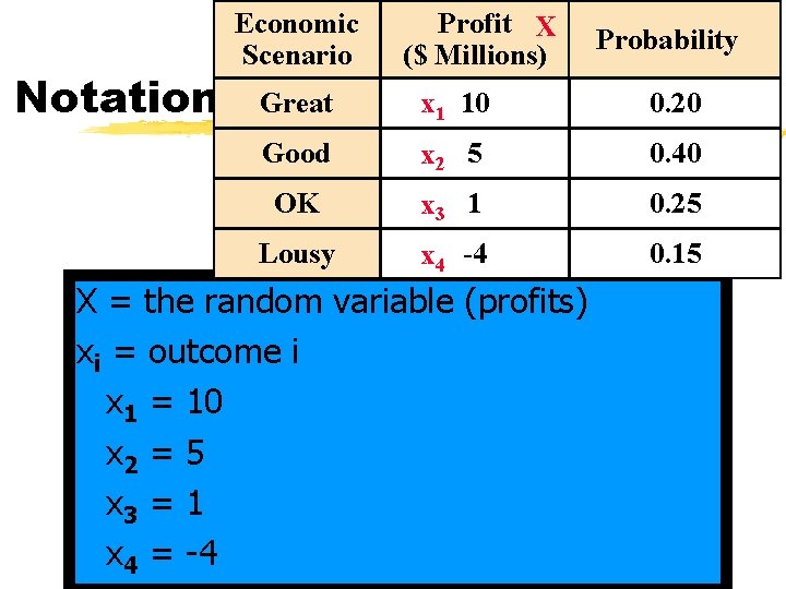 Notation Economic Scenario Profit X ($ Millions) Probability Great x 1 10 0. 20