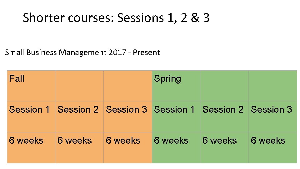 Shorter courses: Sessions 1, 2 & 3 Small Business Management 2017 - Present Fall