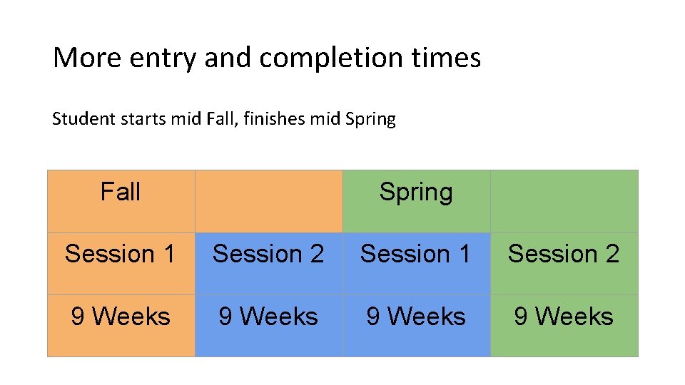 More entry and completion times Student starts mid Fall, finishes mid Spring Fall Spring