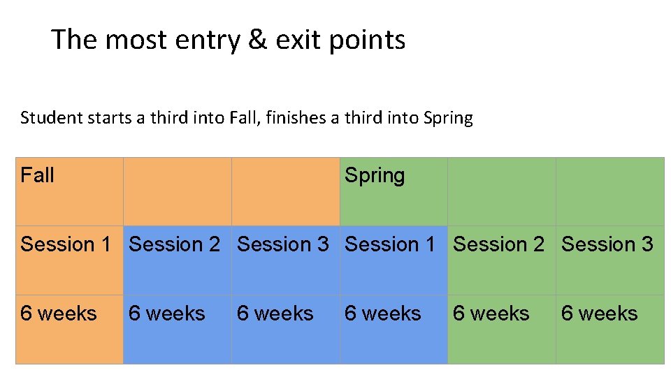The most entry & exit points Student starts a third into Fall, finishes a