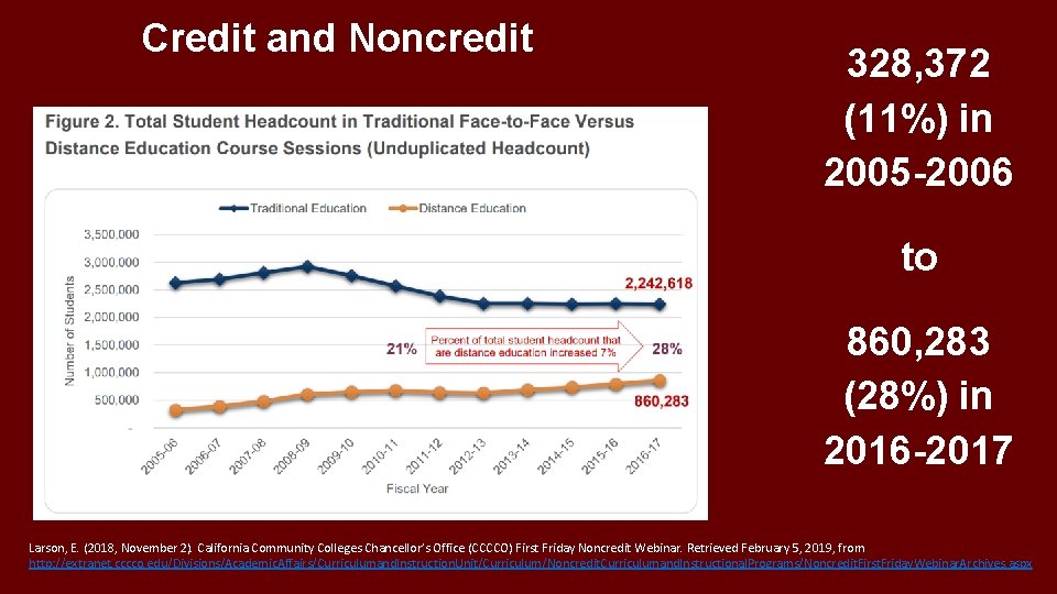 Credit and Noncredit 328, 372 (11%) in 2005 -2006 to 860, 283 (28%) in