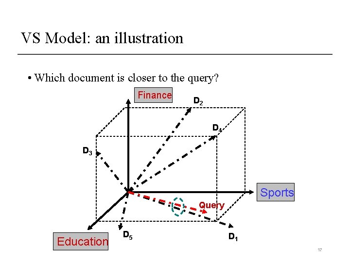 VS Model: an illustration • Which document is closer to the query? Finance D