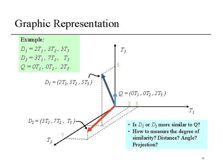 Graphic Representation Example: D 1 = 2 T 1 , 3 T 2 ,