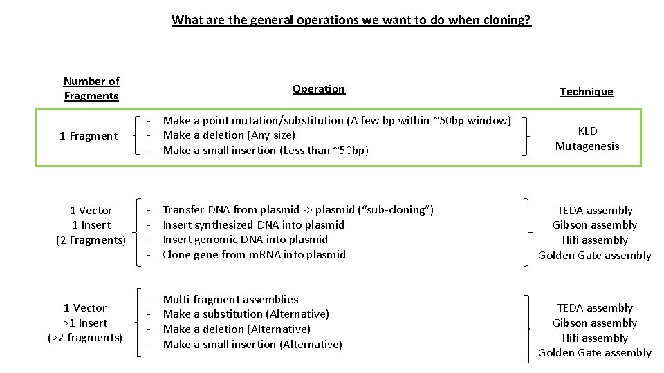 What are the general operations we want to do when cloning? Number of Fragments