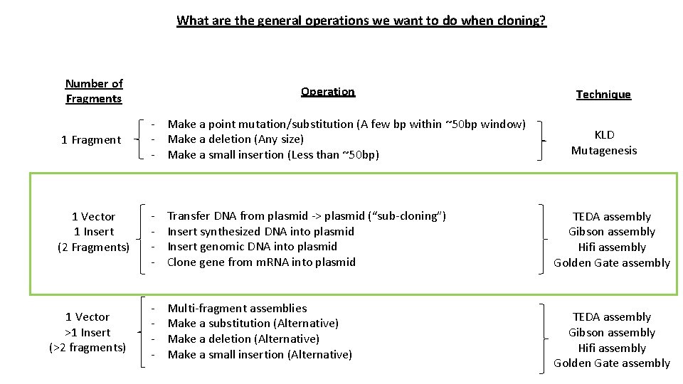 What are the general operations we want to do when cloning? Number of Fragments