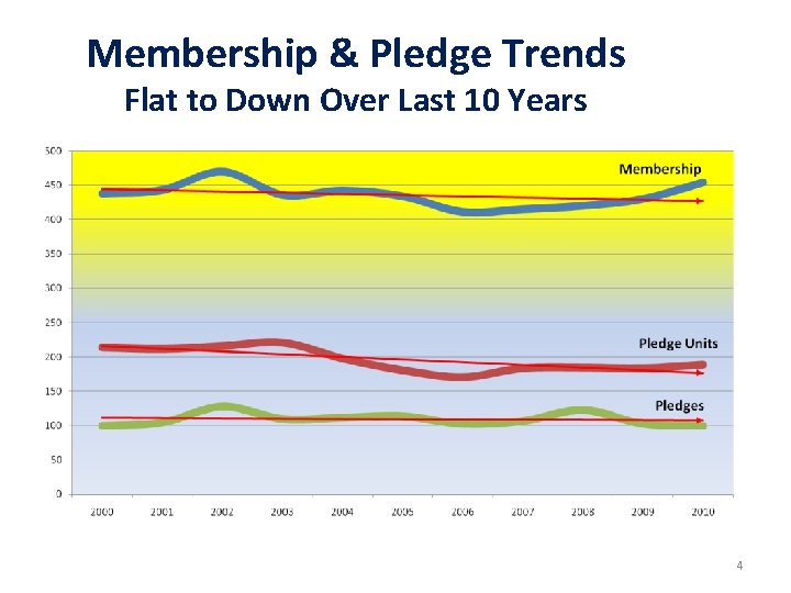 Membership & Pledge Trends Flat to Down Over Last 10 Years 4 