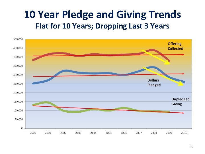 10 Year Pledge and Giving Trends Flat for 10 Years; Dropping Last 3 Years