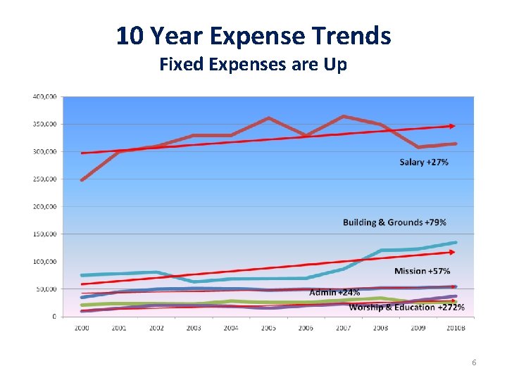 10 Year Expense Trends Fixed Expenses are Up 6 