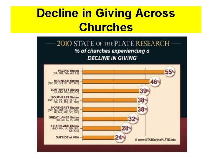 Decline in Giving Across Churches 