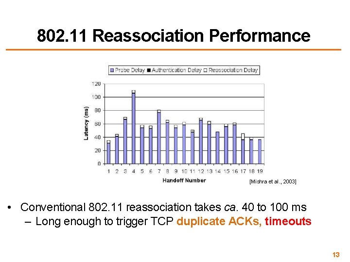 802. 11 Reassociation Performance [Mishra et al. , 2003] • Conventional 802. 11 reassociation