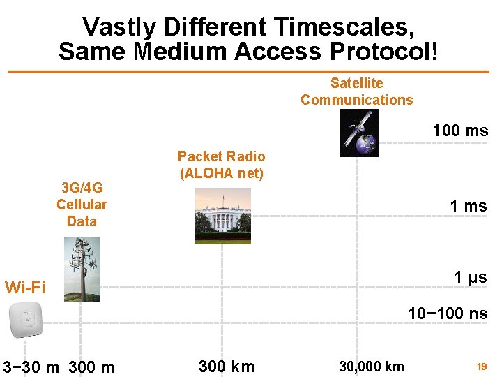 Vastly Different Timescales, Same Medium Access Protocol! Satellite Communications 100 ms 3 G/4 G
