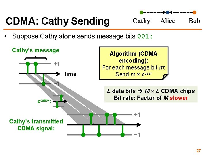 CDMA: Cathy Sending Cathy Alice Bob • Suppose Cathy alone sends message bits 001: