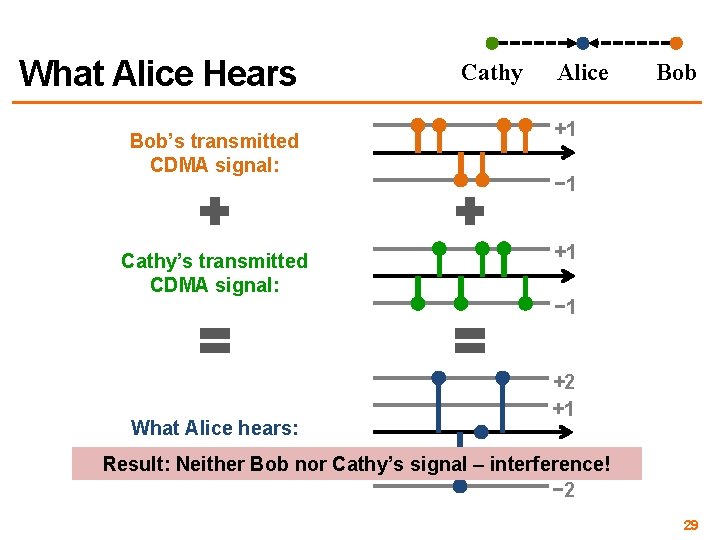 What Alice Hears Bob’s transmitted CDMA signal: Cathy’s transmitted CDMA signal: What Alice hears: