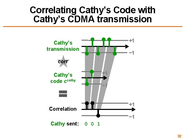 Correlating Cathy’s Code with Cathy’s CDMA transmission +1 Cathy’s transmission − 1 corr +1