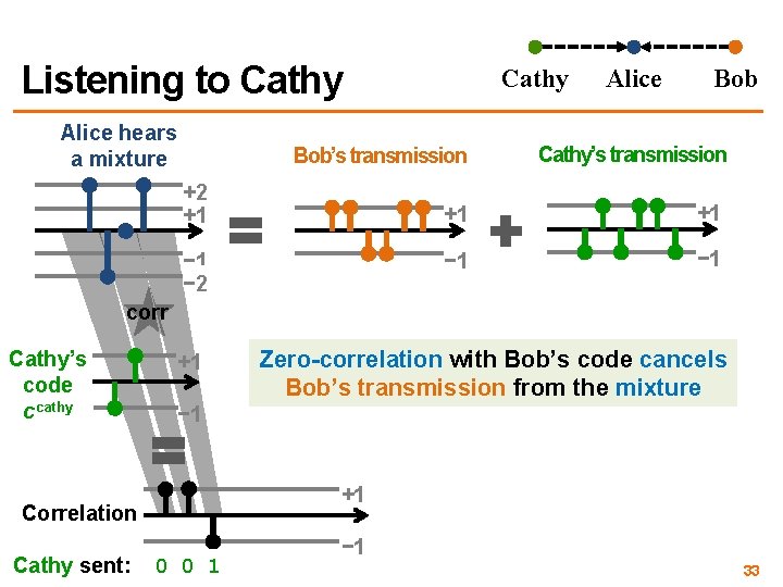 Listening to Cathy Alice hears a mixture Cathy Alice Bob’s transmission Cathy’s transmission +1