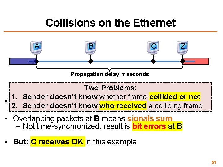 Collisions on the Ethernet A B C Z Propagation delay: τ seconds Two Problems: