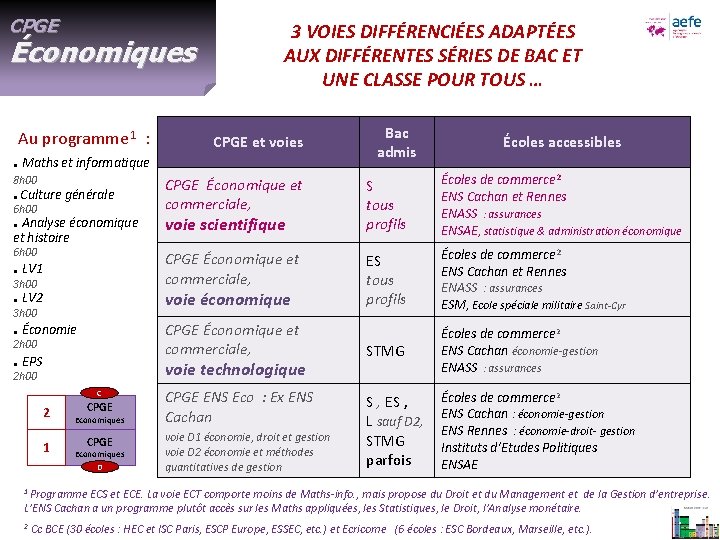 CPGE Économiques Au programme 1 : . Maths et informatique 8 h 00 .