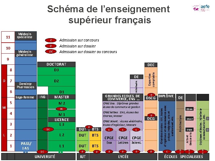 Schéma de l’enseignement supérieur français DOCTORAT D 3 8 D 7 6 DE D