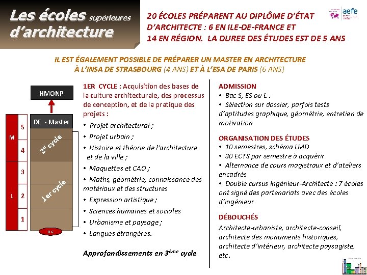 Les écoles supérieures d’architecture 20 ÉCOLES PRÉPARENT AU DIPLÔME D’ÉTAT D’ARCHITECTE : 6 EN