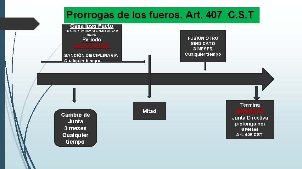 Prorrogas de los fueros. Art. 407 C. S. T Cesa Ipso Facto Renuncia Voluntaria