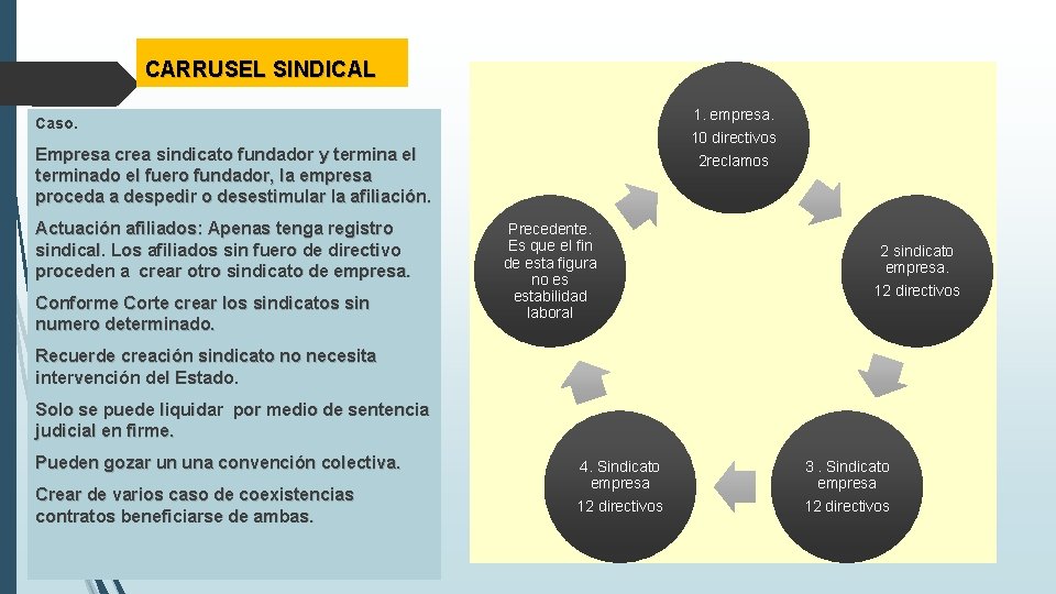 CARRUSEL SINDICAL 1. empresa. 10 directivos Caso. Empresa crea sindicato fundador y termina el