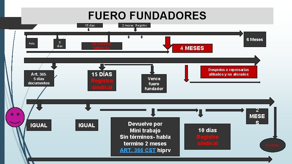 FUERO FUNDADORES 15 días Acta Art. 3655 días documentos IGUAL 5 días 2 meses