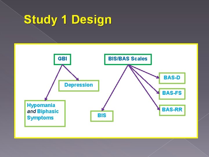 Study 1 Design GBI BIS/BAS Scales BAS-D Depression BAS-FS Hypomania and Biphasic Symptoms BIS