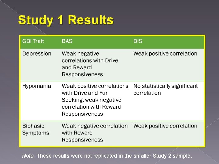 Study 1 Results Note. These results were not replicated in the smaller Study 2