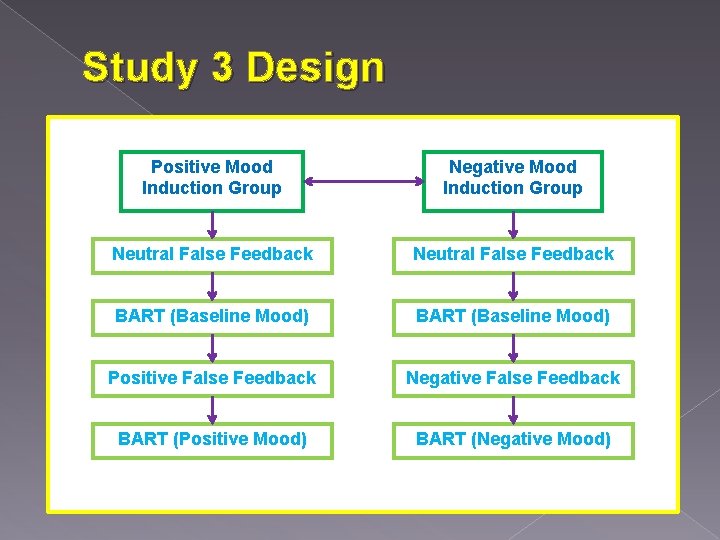 Study 3 Design Positive Mood Induction Group Negative Mood Induction Group Neutral False Feedback